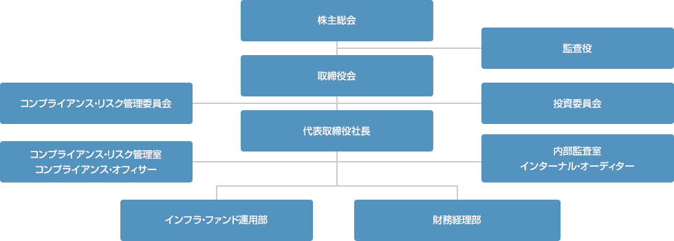 組織図